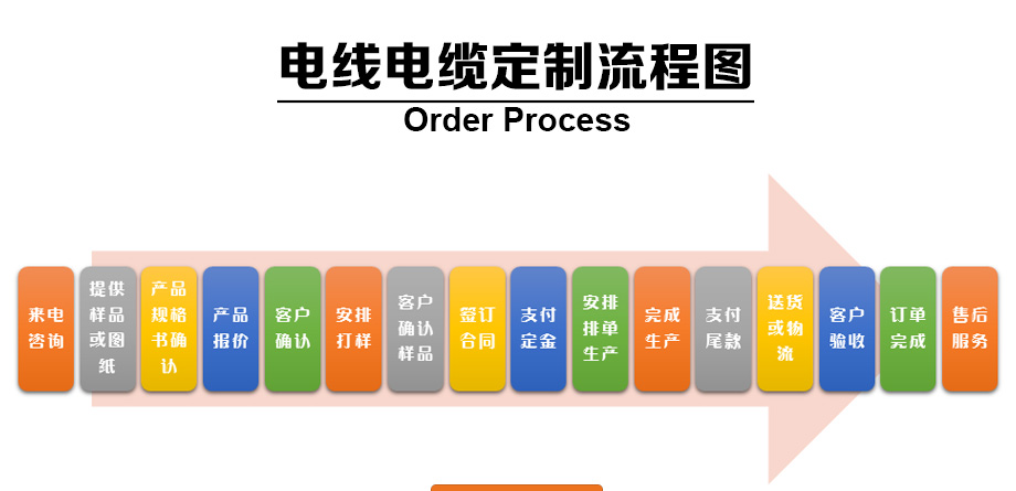 1-1Z110100634235 电线电缆定制流程图
