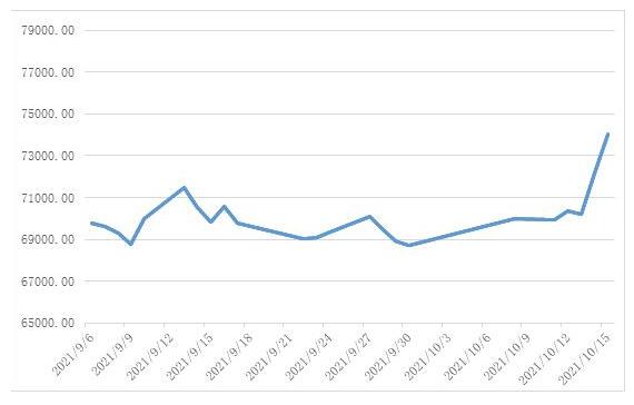 1-21101911102MJ SMM电解铜现货价钱